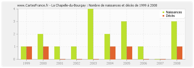 La Chapelle-du-Bourgay : Nombre de naissances et décès de 1999 à 2008